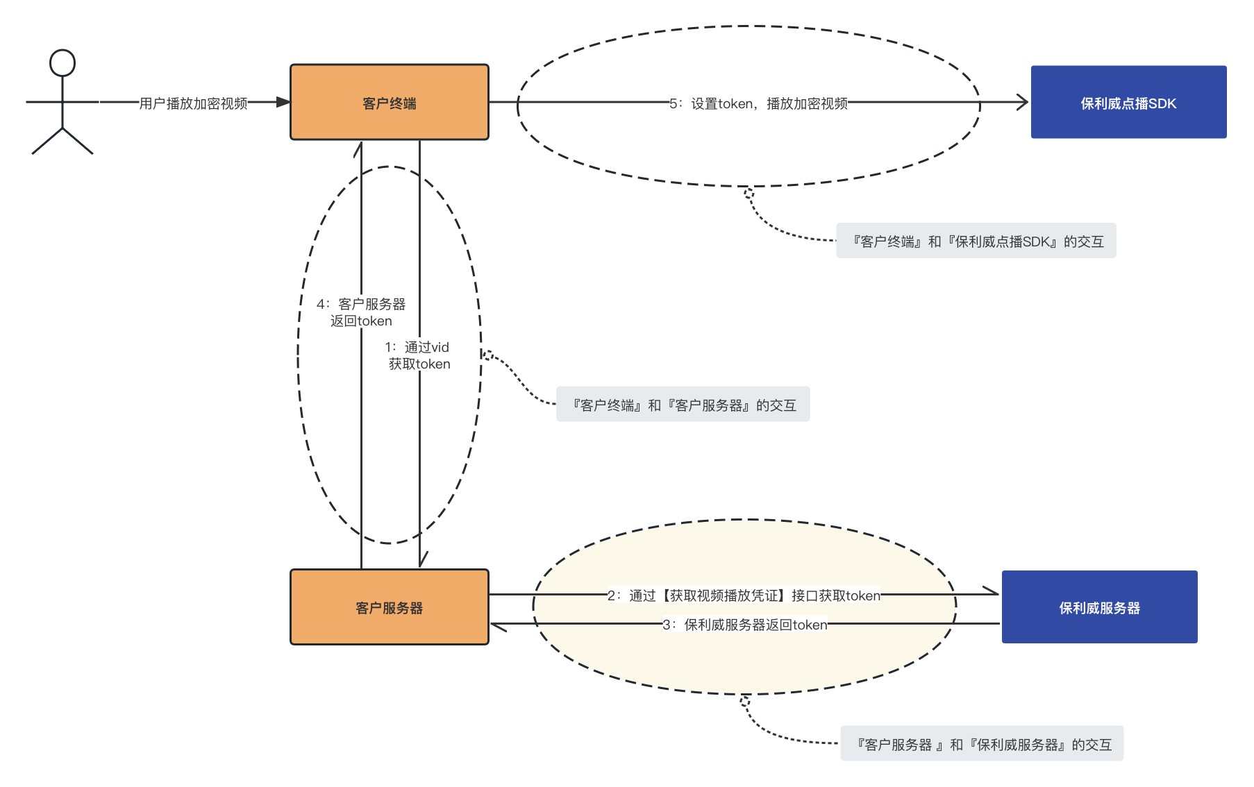 播放加密视频工作流程图-1