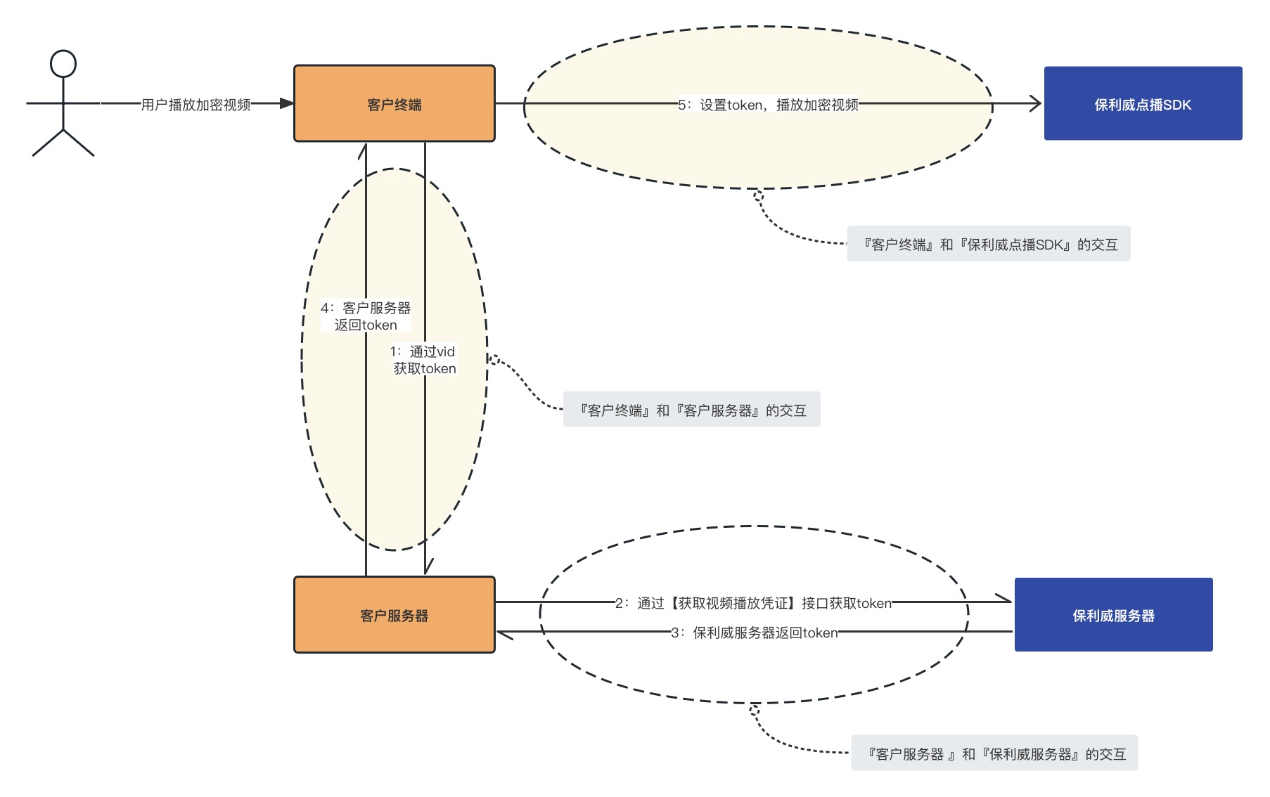 播放加密视频工作流程图-2