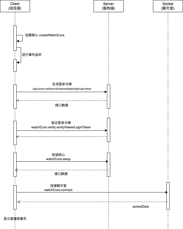 Login Token Flow Sequence Diagram