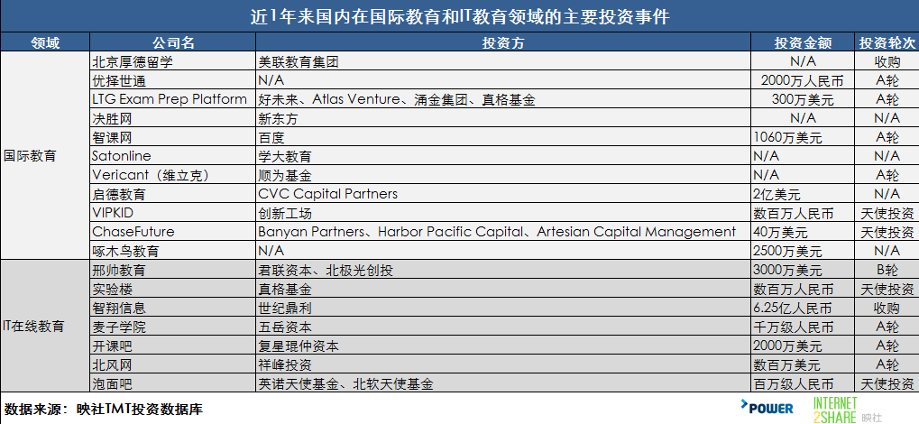 近一年国内在国际教育和IT教育领域的主要投资事件1