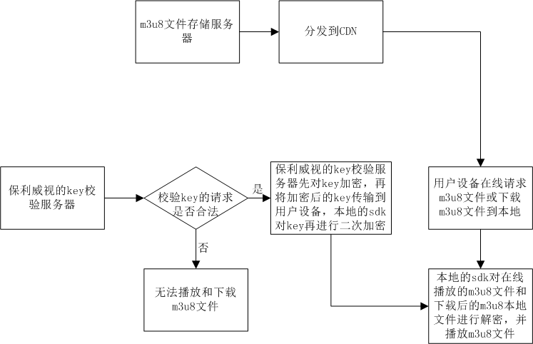 sdk
